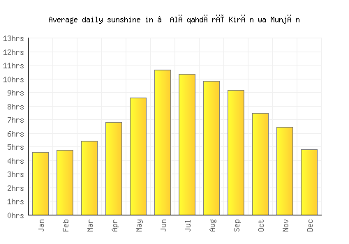 ‘Alāqahdārī Kirān wa Munjān average daily sunshine chart