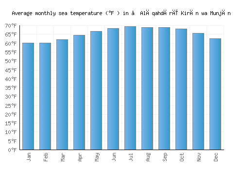 ‘Alāqahdārī Kirān wa Munjān average sea temperature chart (Fahrenheit)