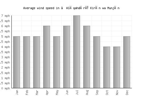 ‘Alāqahdārī Kirān wa Munjān average winspeed by month (mph)