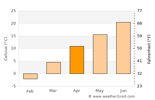 ‘Alāqahdārī Saṟōbī average temperature in April