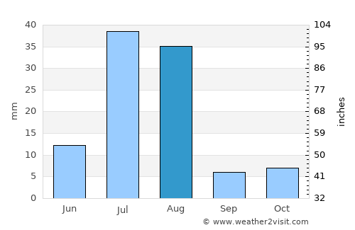 ‘Alāqahdārī Saṟōbī average rain in August