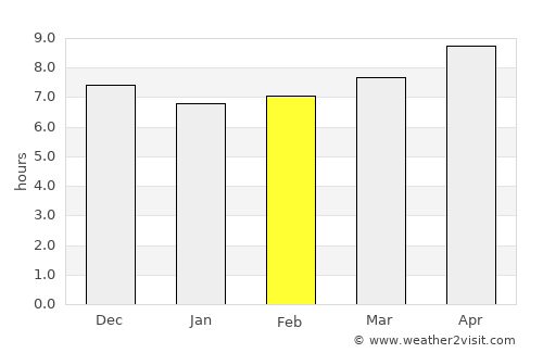 ‘Alāqahdārī Saṟōbī average rain in February