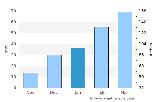 ‘Alāqahdārī Saṟōbī average rain in January