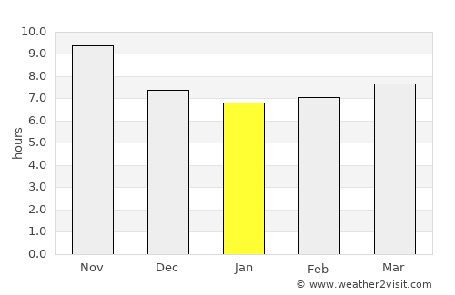 ‘Alāqahdārī Saṟōbī average rain in January