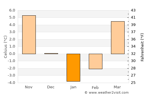 ‘Alāqahdārī Saṟōbī average temperature in January