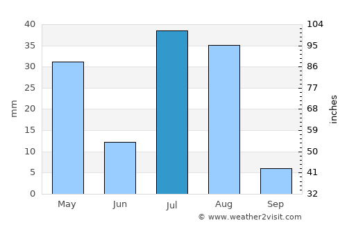 ‘Alāqahdārī Saṟōbī average rain in July