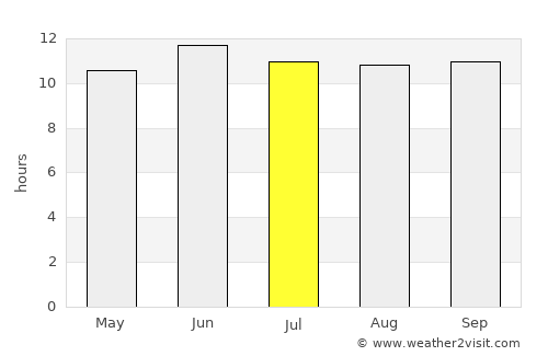 ‘Alāqahdārī Saṟōbī average rain in July