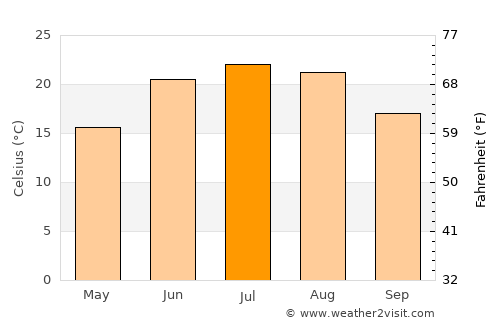 ‘Alāqahdārī Saṟōbī average temperature in July