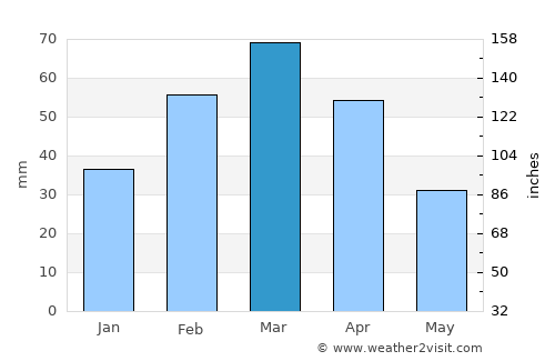‘Alāqahdārī Saṟōbī average rain in March