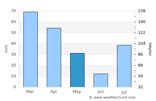 ‘Alāqahdārī Saṟōbī average rain in May