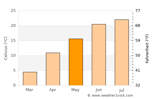 ‘Alāqahdārī Saṟōbī average temperature in May
