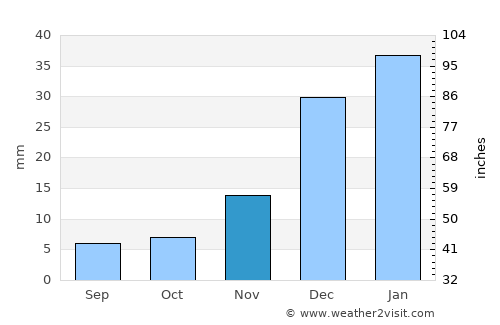 ‘Alāqahdārī Saṟōbī average rain in November