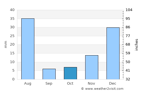 ‘Alāqahdārī Saṟōbī average rain in October