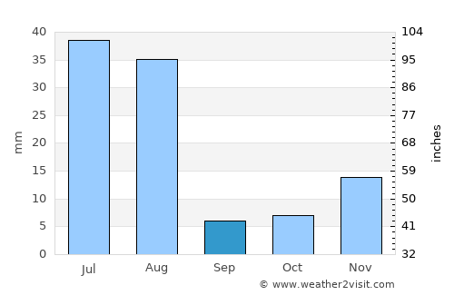 ‘Alāqahdārī Saṟōbī average rain in September