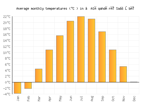 ‘Alāqahdārī Saṟōbī average temperature chart (Celsius)