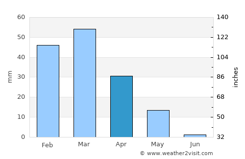 ‘Alāqahdārī Shāh Jōy average rain in April