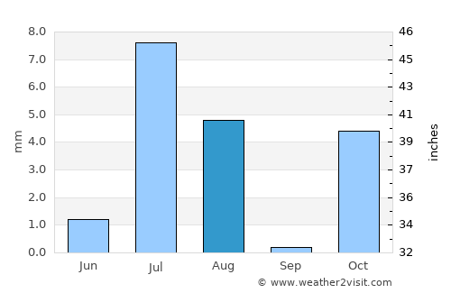 ‘Alāqahdārī Shāh Jōy average rain in August
