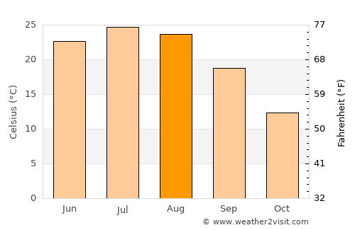 ‘Alāqahdārī Shāh Jōy average temperature in August