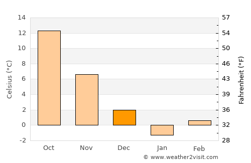 ‘Alāqahdārī Shāh Jōy average temperature in December