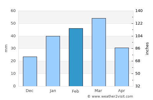 ‘Alāqahdārī Shāh Jōy average rain in February