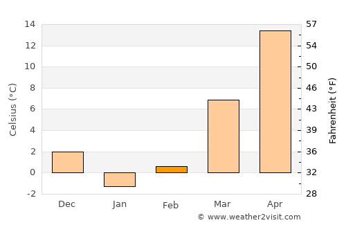 ‘Alāqahdārī Shāh Jōy average temperature in February