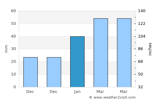 ‘Alāqahdārī Shāh Jōy average rain in January
