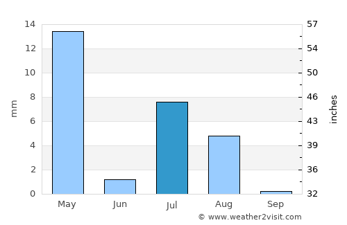 ‘Alāqahdārī Shāh Jōy average rain in July