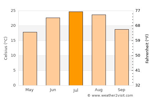 ‘Alāqahdārī Shāh Jōy average temperature in July