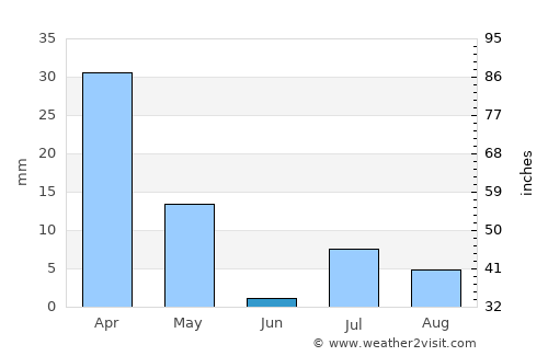 ‘Alāqahdārī Shāh Jōy average rain in June