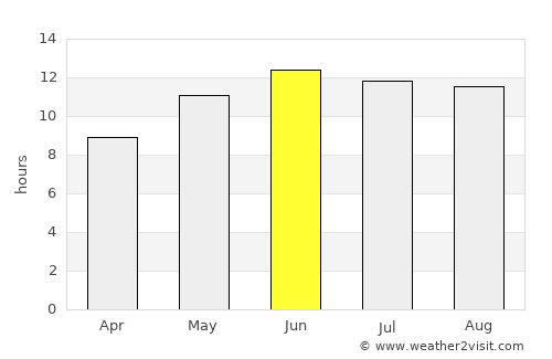 ‘Alāqahdārī Shāh Jōy average rain in June