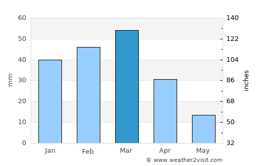 ‘Alāqahdārī Shāh Jōy average rain in March