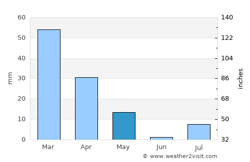 ‘Alāqahdārī Shāh Jōy average rain in May