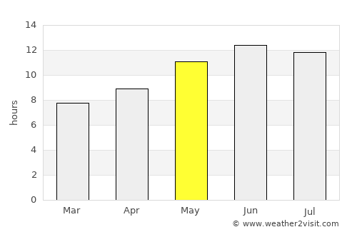 ‘Alāqahdārī Shāh Jōy average rain in May