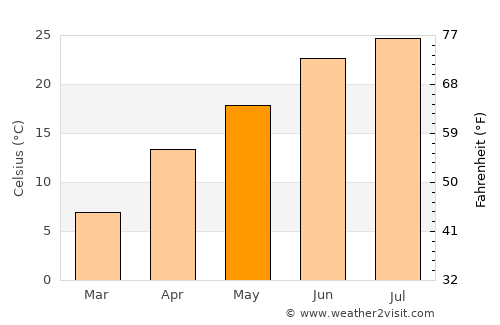 ‘Alāqahdārī Shāh Jōy average temperature in May