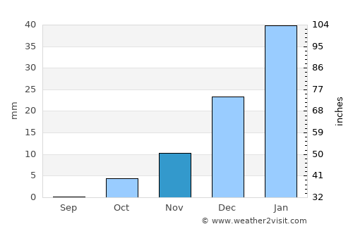 ‘Alāqahdārī Shāh Jōy average rain in November