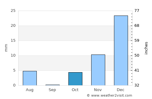 ‘Alāqahdārī Shāh Jōy average rain in October