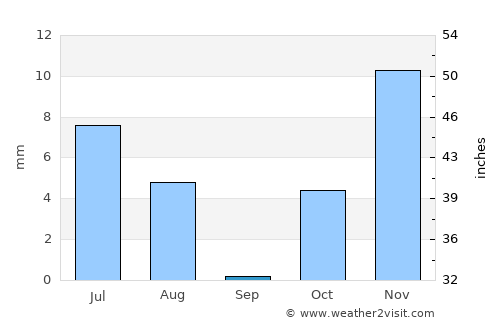 ‘Alāqahdārī Shāh Jōy average rain in September