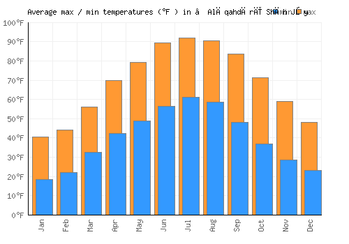 ‘Alāqahdārī Shāh Jōy average minimum / maximum temperatures (Fahrenheit)