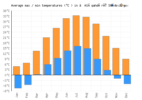 ‘Alāqahdārī Shāh Jōy average minimum / maximum temperatures (Celsius)