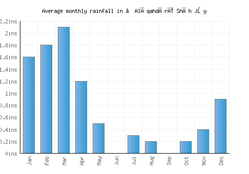 ‘Alāqahdārī Shāh Jōy monthly rainfall chart (inches)