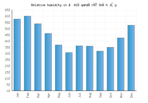 ‘Alāqahdārī Shāh Jōy relative humidity averages