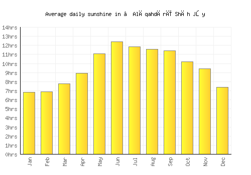 ‘Alāqahdārī Shāh Jōy average daily sunshine chart