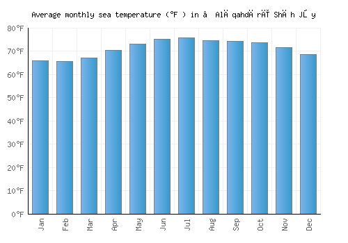 ‘Alāqahdārī Shāh Jōy average sea temperature chart (Fahrenheit)