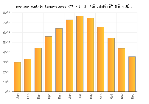 ‘Alāqahdārī Shāh Jōy average temperature chart (Fahrenheit)