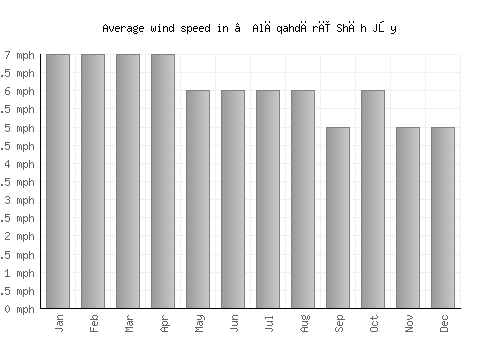 ‘Alāqahdārī Shāh Jōy average winspeed by month (mph)