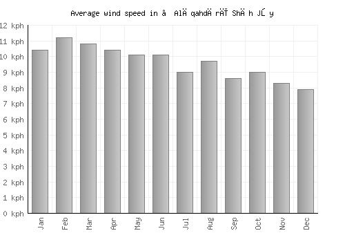 ‘Alāqahdārī Shāh Jōy average winspeed by month (km/h)
