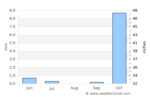 ‘Alāqahdārī-ye Almār average rain in August