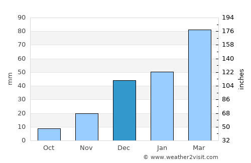 ‘Alāqahdārī-ye Almār average rain in December