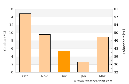 ‘Alāqahdārī-ye Almār average temperature in December