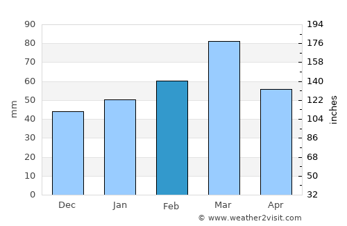 ‘Alāqahdārī-ye Almār average rain in February